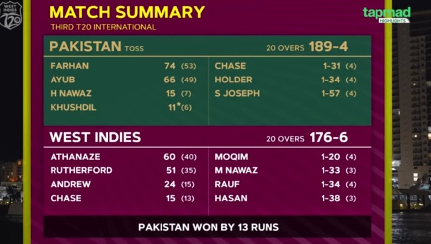 Farhan, Ayub, and Muqeem Star in Pakistan’s T20I Series Win Over West Indies | Full Report